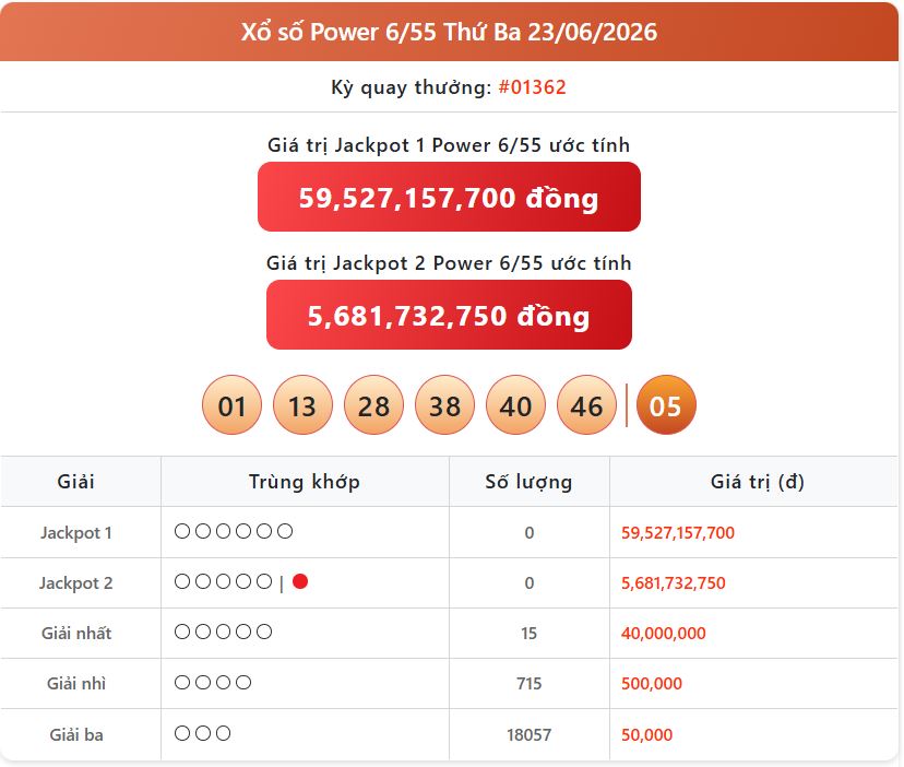 power 23 06 - Cập Nhật Trực Tiếp Xổ Số: KQXS Vietlott Power ng&agrave;y 23/6 mới nhất v&agrave; Giải Thưởng Khủng